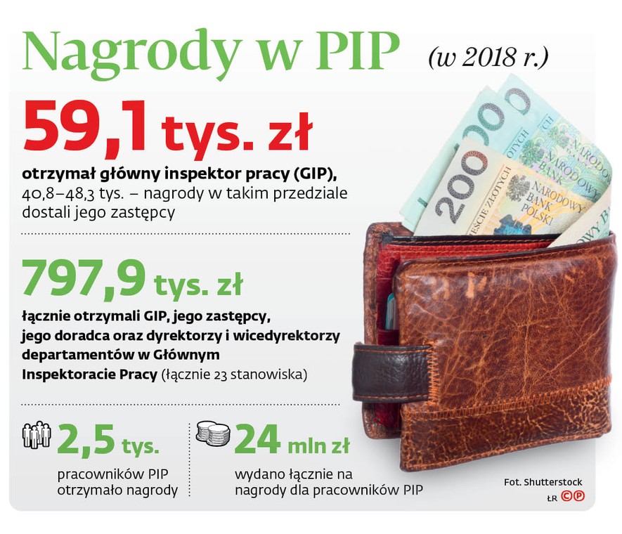 Nagrody w PIP