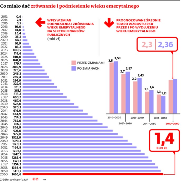 Co miało da zrównanie o podniesienie wieku emerytalnego