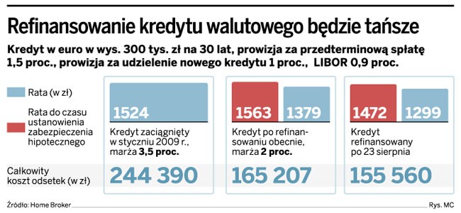 Refinansowanie kredytu walutowego będzie tańsze