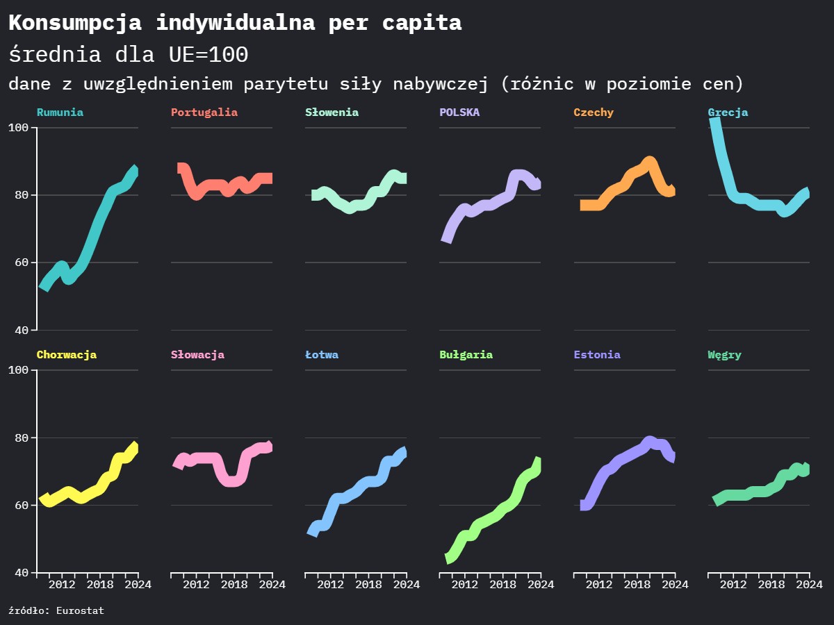 Pod względem poziomu konsumpcji per capita przestaliśmy nadrabiać dystans do średniej UE. Według Eurostatu w górę pną się szybko Rumunia, Łotwa i Bułgaria