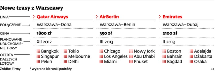 Nowe trasy z Warszawy