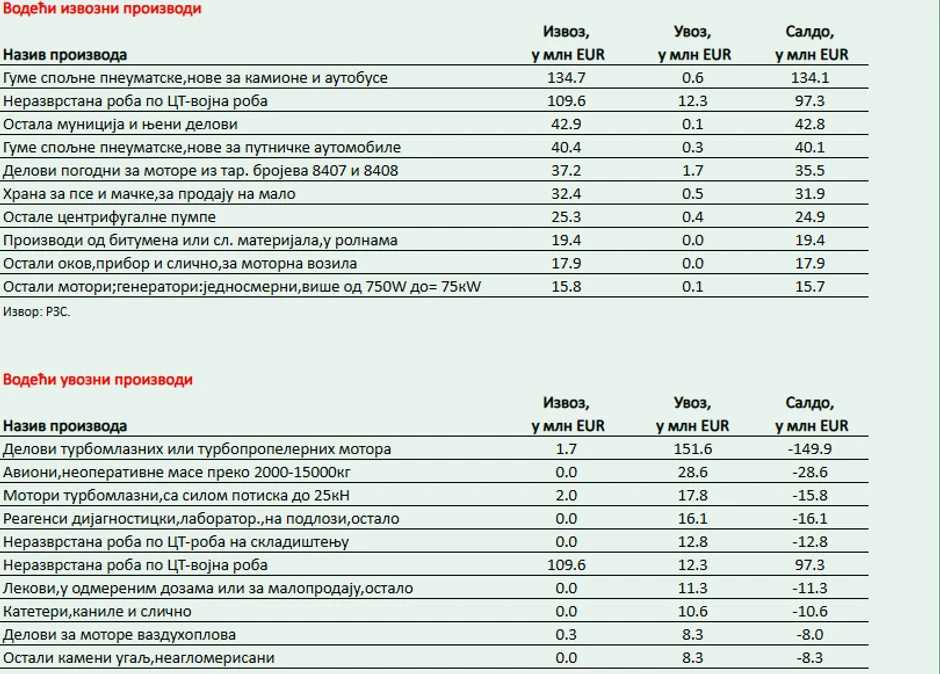 Robna razmena između Srbije i Amerike | Foto: Privredna komora Srbije