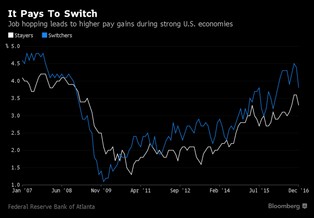 Jedna czwarta Amerykanów stale szuka nowej pracy. Na pewno na tym zyskają