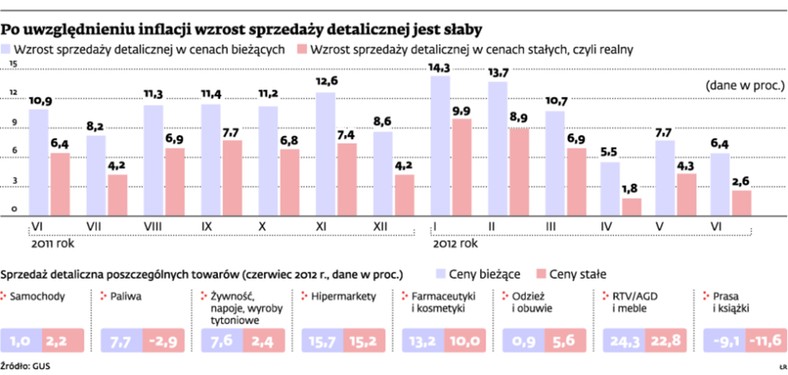 Po uwzględnieniu inflacji wzrost sprzedaży detalicznej jest słaby