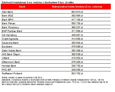 Zdolność kredytowa 3-os. rodziny z dochodem 5 tys. zł netto