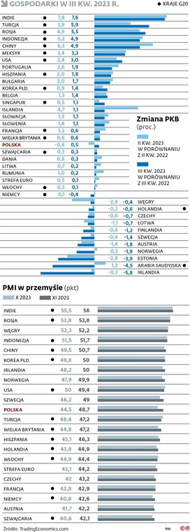 Gospodarki w III kw. 2023 r.