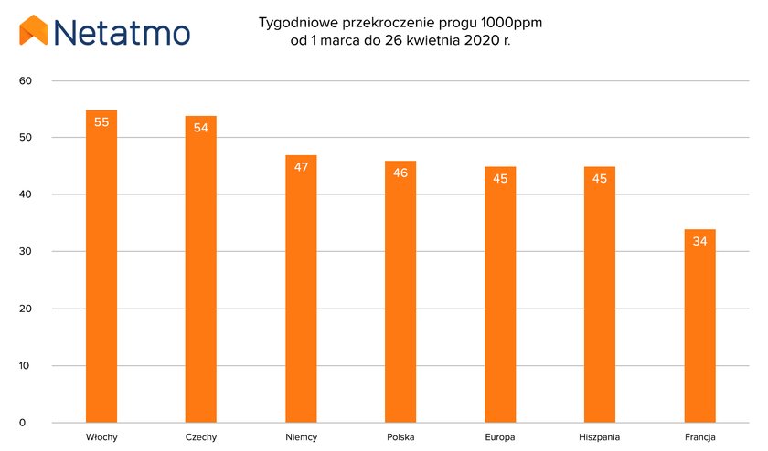 Tygodniowe przekroczenie progu 1000ppm od 1.03 do 26.04