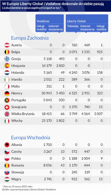 Liberty Global i Vodafone w Europie