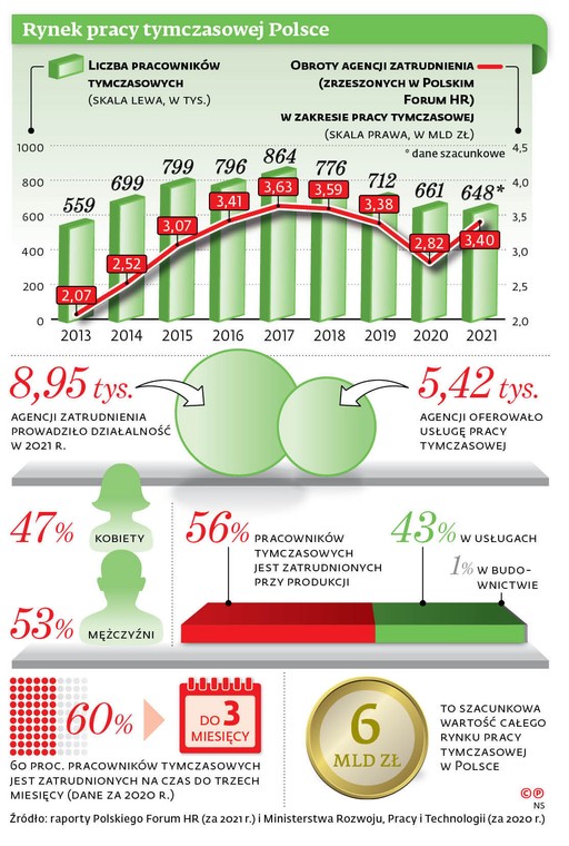 Rynek pracy tymczasowej w Polsce