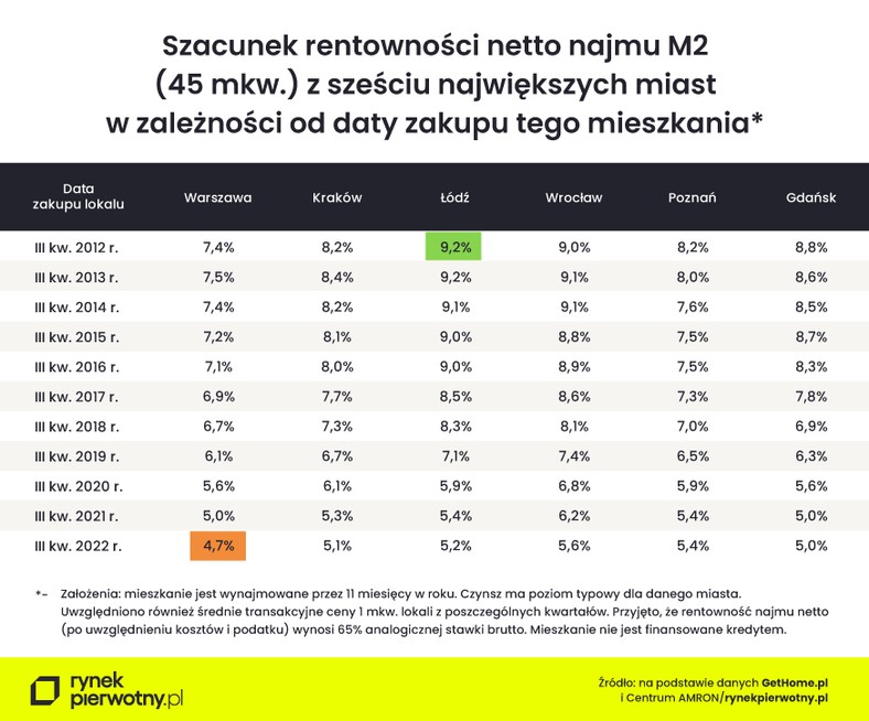 Rentowność netto najmu