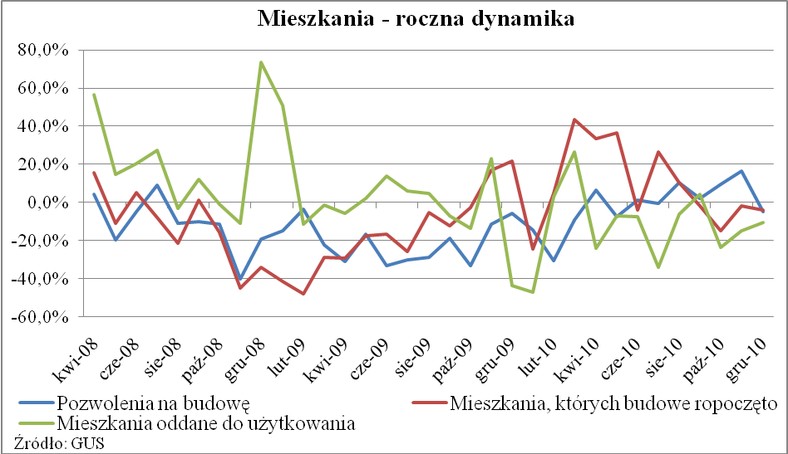 Roczna dynamika mieszkań oddanych i budowanych oraz wydanych pozwoleń na budowę - grudzień 2010