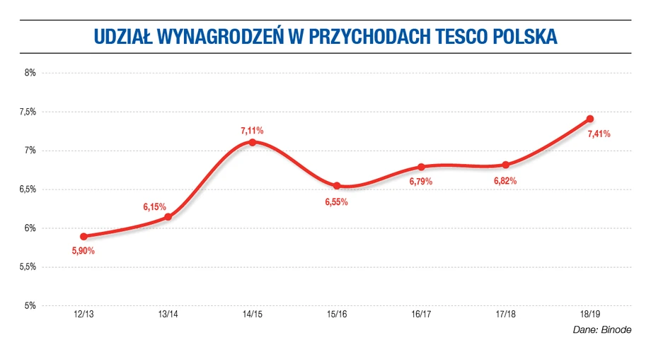 Udział wynagrodzeń w przychodach Tesco Polska