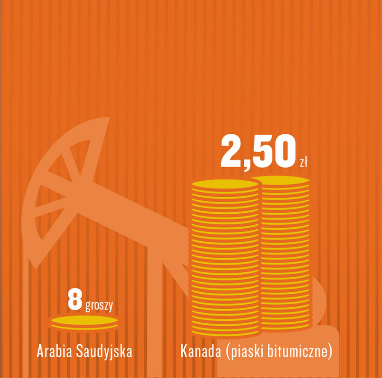 Koszty wydobycia ropy naftowej
