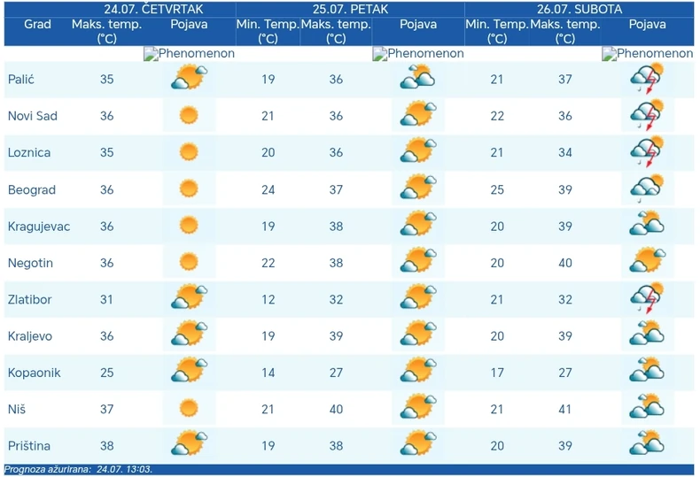 Pik toplotnog talasa u Srbiji