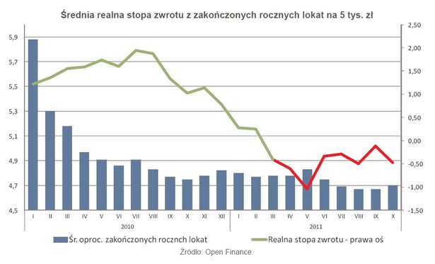 Średnia realna stopa zwrotu z zakończonych rocznych lokat na 5 tys. zł