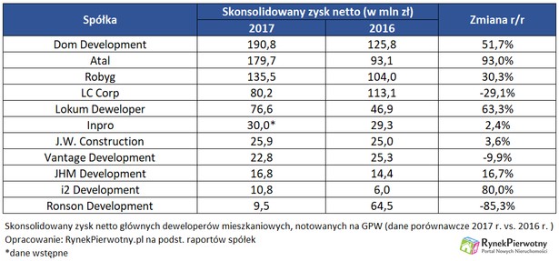 Deweloperzy notowani na GPW