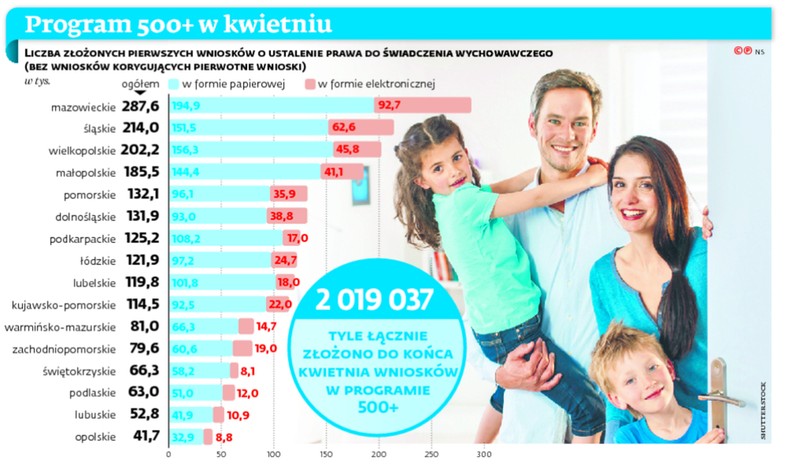 Program 500+ w kwietniu