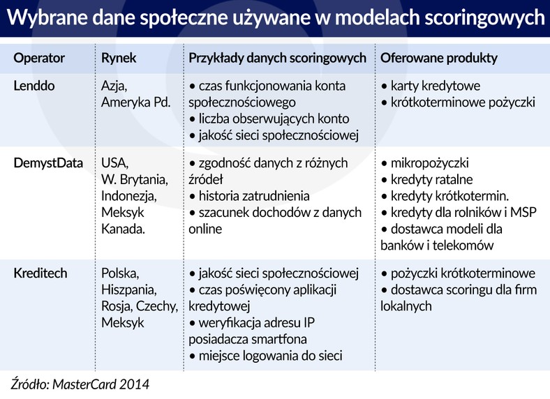 Dane społeczne używane w modelach scoringowych