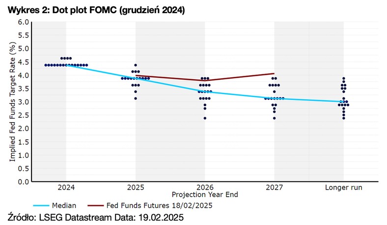 Wykres 2: Dot plot FOMC (grudzień 2024)