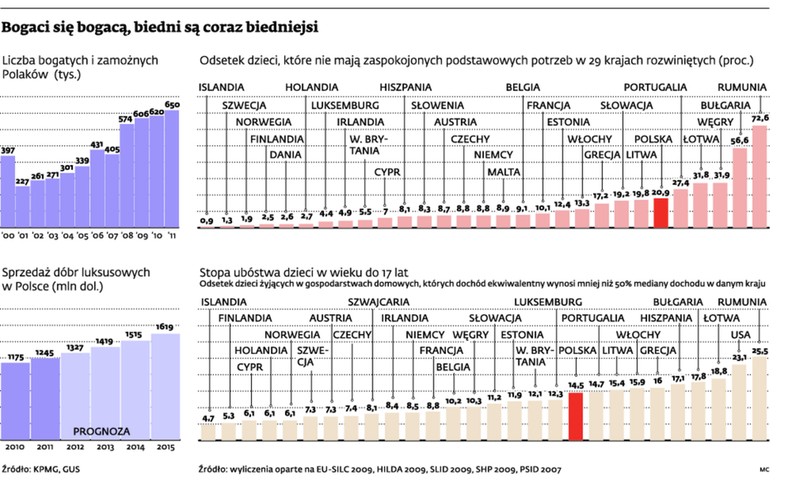 Bogaci się bogacą, biedni są coraz biedniejsi