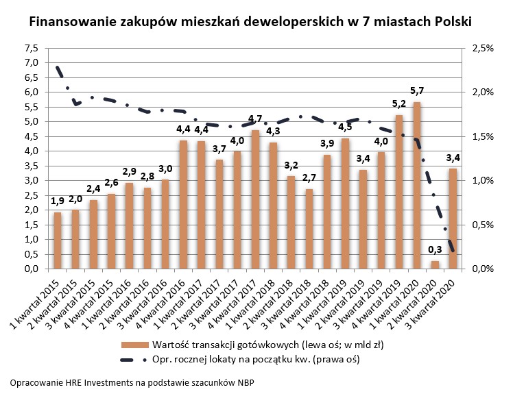 Finansowanie zakupów mieszkań deweloperskich w 7 miastach Polski