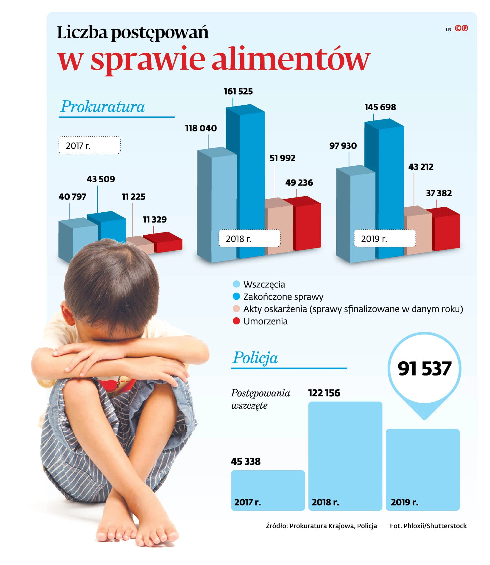 Alimenciarze już się nie boją. Zmiana prawa nie jest receptą na  niepłacących - GazetaPrawna.pl
