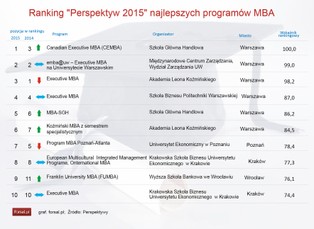 Po tych studiach zarabia się krocie. Oto ranking najlepszych programów MBA w Polsce 2015