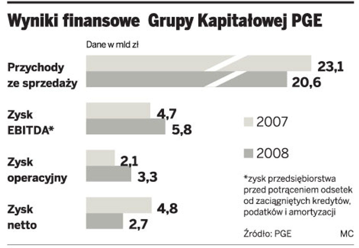 PGE idzie na giełdę. Chce sprzedać akcje za 5 mld zł