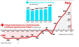 Rynek IT w Polsce: mobilność i bezpieczeństwo