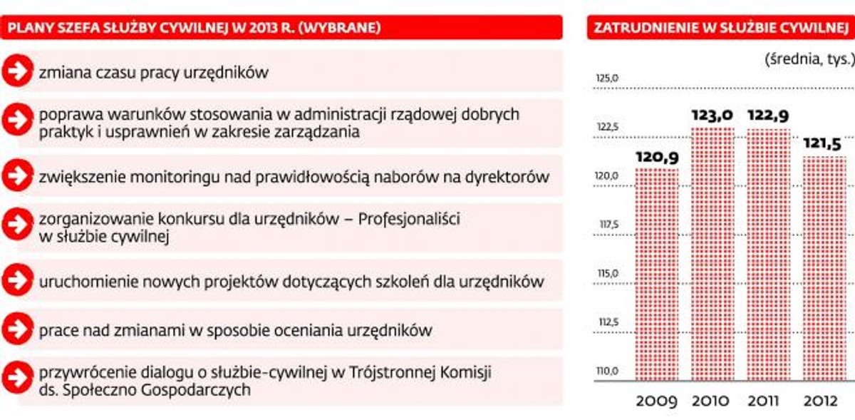 Administracja rządowa w liczbach
