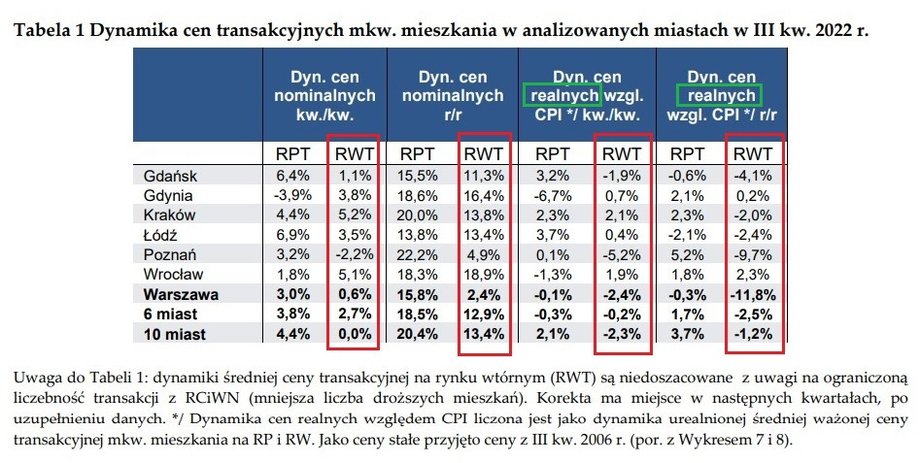 RWT - Ceny transakcyjne na rynku pierwotnym.