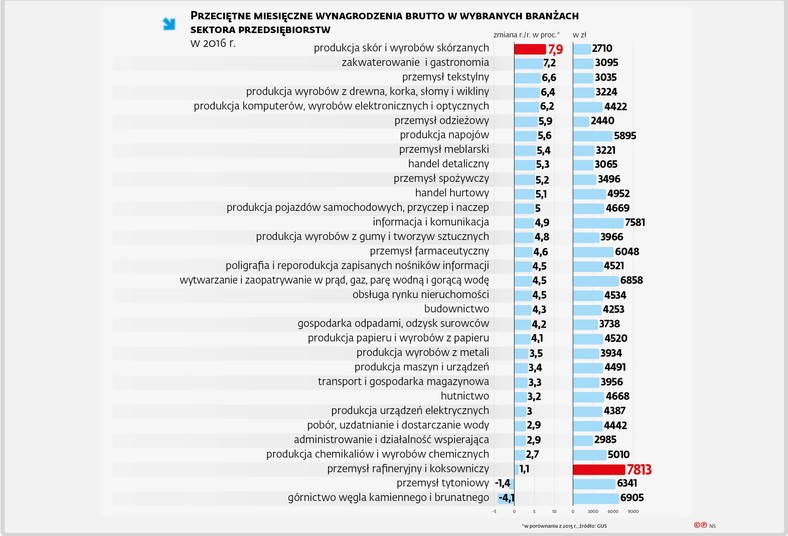 Przeciętne wynagrodzenia miesięczne brutto w 2016 r. w branżach