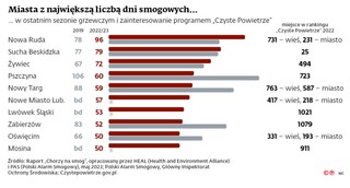 Miasta z największą liczbą dni smogowych