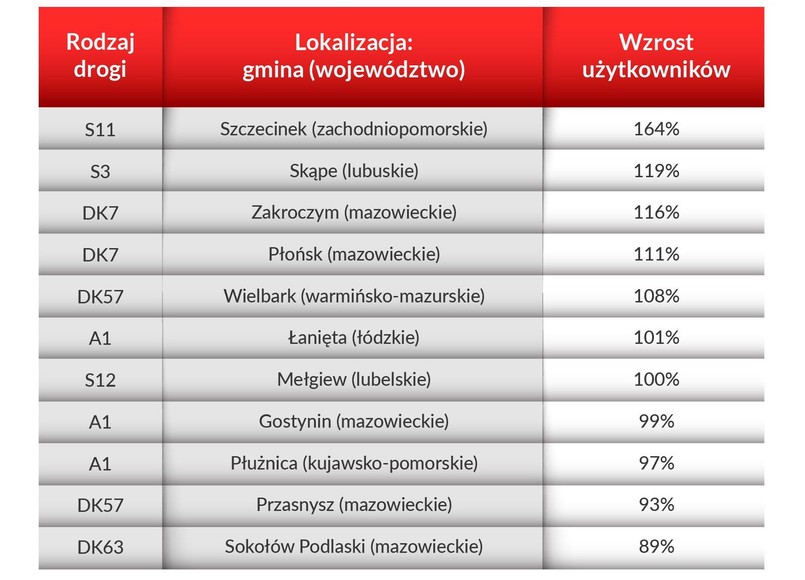 Które drogi mogą się najmocniej zakorkować?