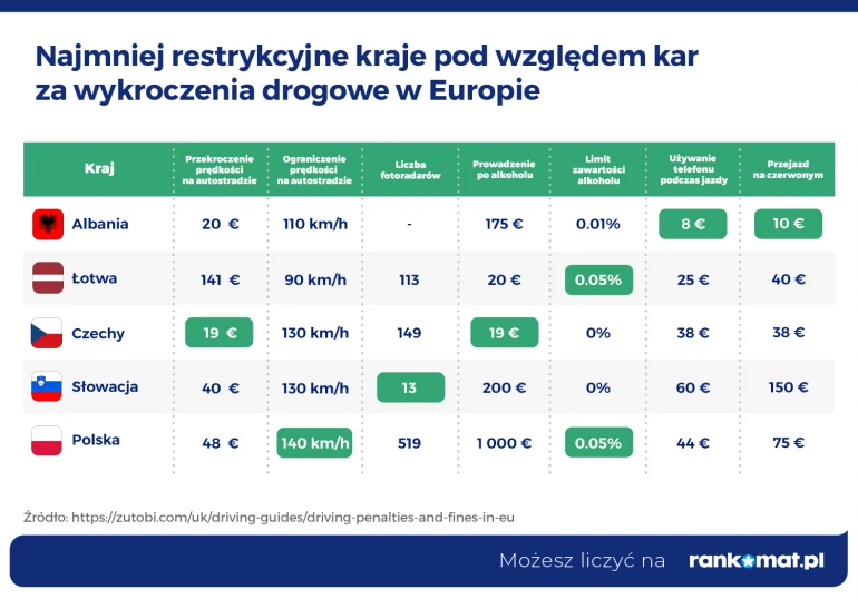 Najmniej restrykcyjne kraje pod względem kar