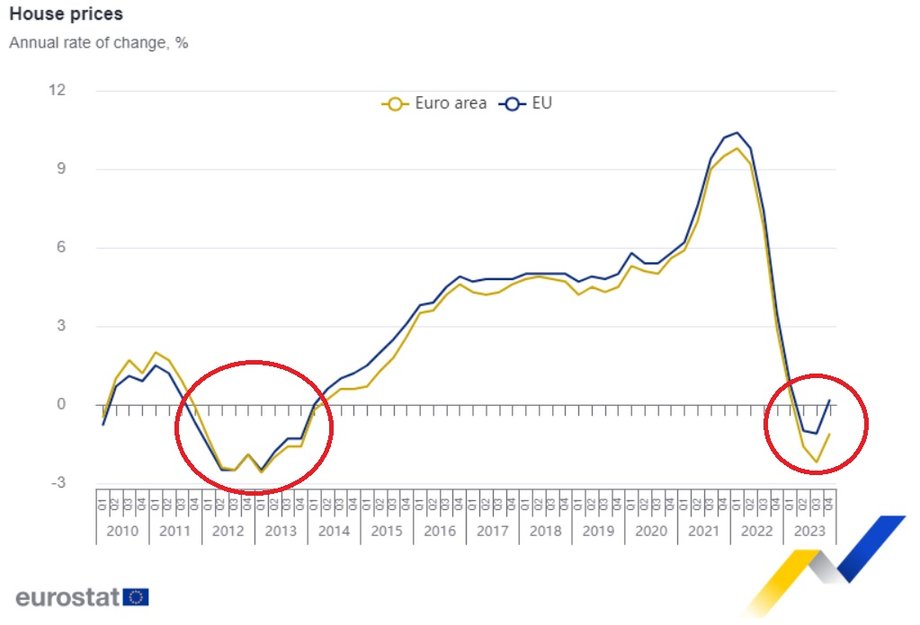 Jeszcze w latach 2021-2022 ceny mieszkań w Europie mocno szły w górę, by w 2023 r. doszło do załamania i przeceny zasięgiem zbliżonej do tego, co widzieliśmy w latach 2012-2013