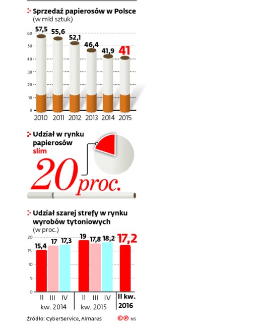 Sprzedaż papierosów w Polsce