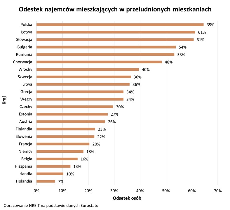 Odsetek najemców mieszkających w przeludnionych mieszkaniach