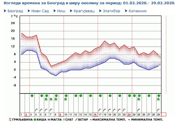 Mesečna prognoza RHMZ za februar