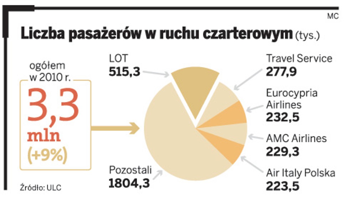 Liczba pasażerów w ruchu czarterowym