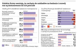 Badania i rozwój: Polskim firmom opłaca się ukrywać badania