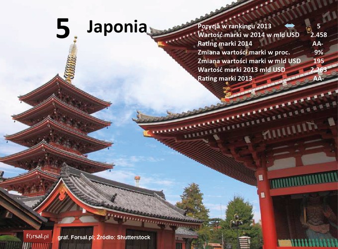 Wartość marki Kraju Kwitnącej Wiśni wzrosła względem ubiegłego roku o 9 proc. do poziomu 2,458 bln dol. Kraj utrzymał wysoką piątą pozycję i korzysta ze swoistej renty dobrej marki – Japonia jest bowiem postrzegana w kolektywnej wyobraźni jako kraj przemysłowy, wytwarzający urządzenia wysokiej jakości, począwszy od samochodów, a skończywszy na elektronice. Ponadto wiele znanych japońskich marek, takich jak choćby Toyota czy Sony, wzmacniają siłę marki narodowej. <br><br> Jeśli chodzi o subrankingi, Japonia w 2014 roku poprawiła siłę swojej marki przede wszystkim w obszarze dóbr i usług.