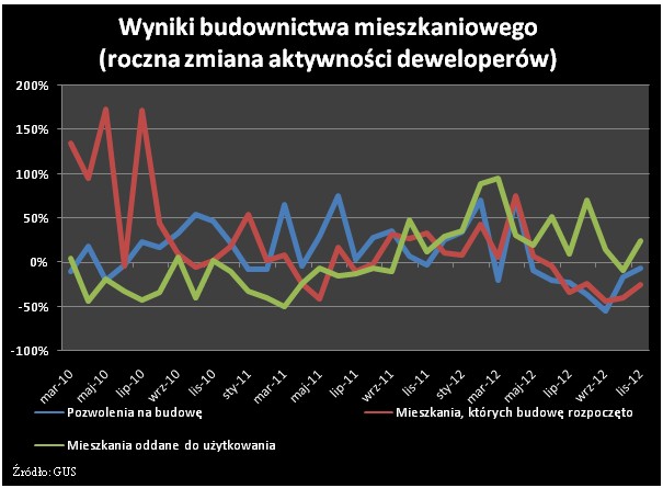 Roczna zmiana aktywności deweloperów