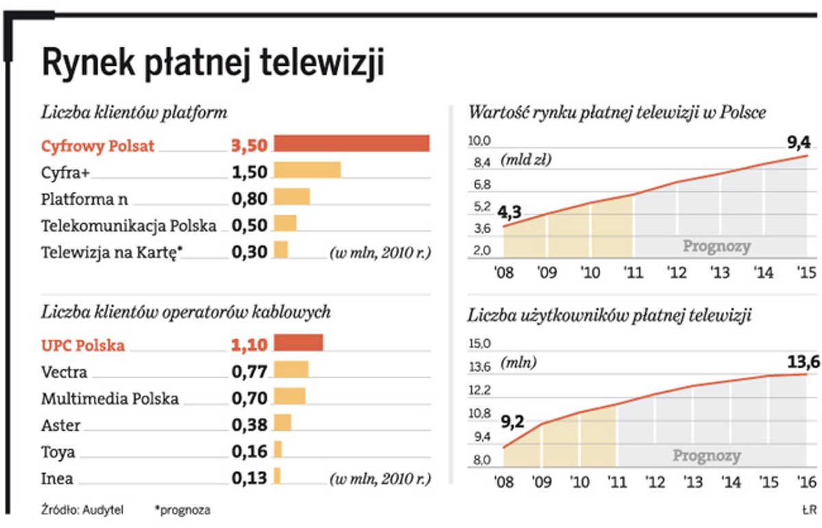 Rynek płatnej telewizji