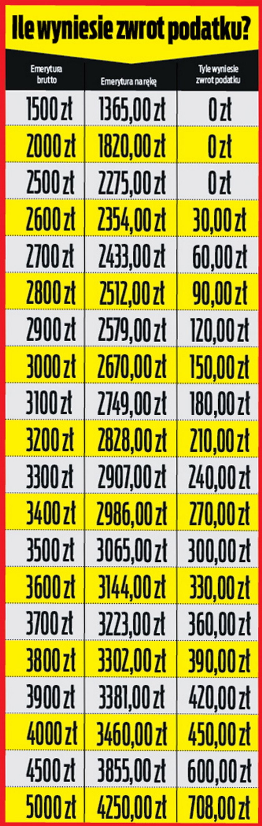 Państwo Zwróci Emerytom Nawet 700 Zł Wiemy Kiedy To Nastąpi 9427