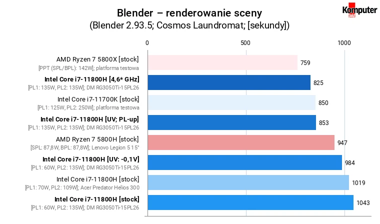 Dream Machines RG3050Ti-15PL26 – Blender – renderowanie sceny