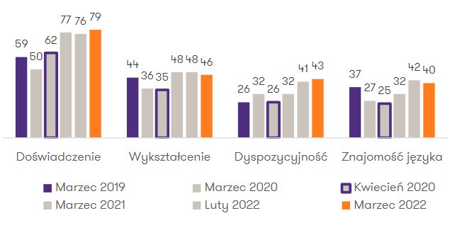 Odsetek ofert pracy z poszczególnymi wymaganiami wobec kandydatów (w proc.)