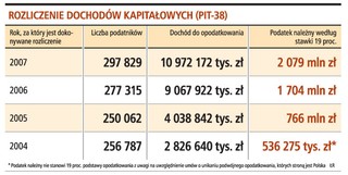 Potrzebne są zmiany w podatku Belki