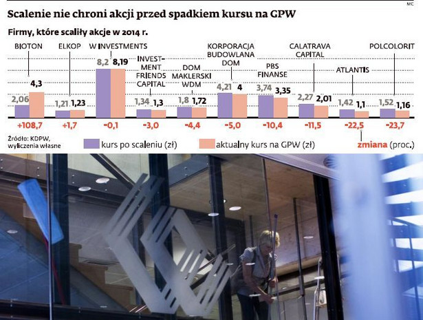 Scalenie nie chroni akcji przed spadkiem kursu na GPW