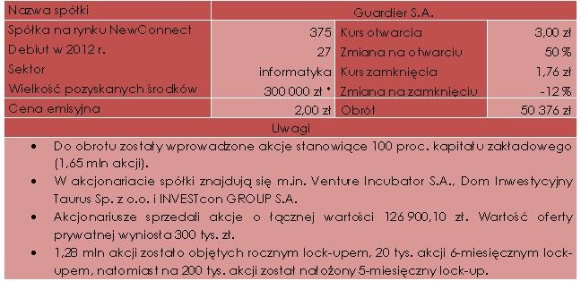 Charakterystyka debiutu spółki Guardier S.A. (26.04.2012 r.)